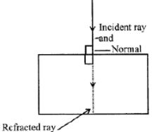 A ray of light falls normally on a glass slab. What is the angle of incidence?