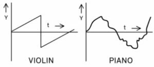 Two musical notes of the same pitch and same loudness are played on two different instruments. Their wave patterns are as shown in figure.