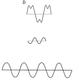 Name the wave which shows (a) a note from a musical instrument (b) a soft note (c) a shrill note
