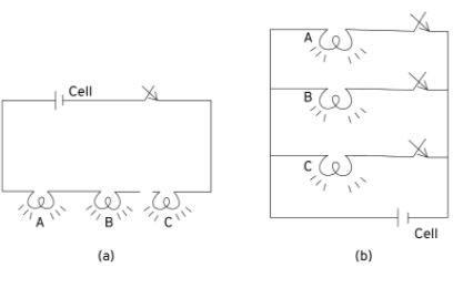 Figure shows two ways of connecting the three bulbs A, B and C to a battery. Name the two arrangements. Which of them do you prefer to use in a household circuit? Give a reason to support your answer.