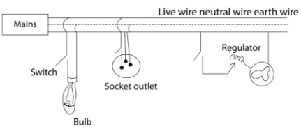 Draw a labelled diagram with the necessary switches to connect a bulb, a fan and a plug socket in a room with the mains. In what arrangement will you connect them to the mains?
