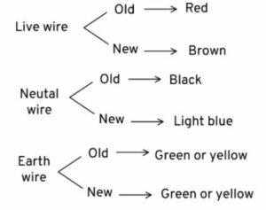 State the colour coding of the three wires in a cable used wiring in a household electrical circuit.