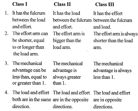 three classes of levers