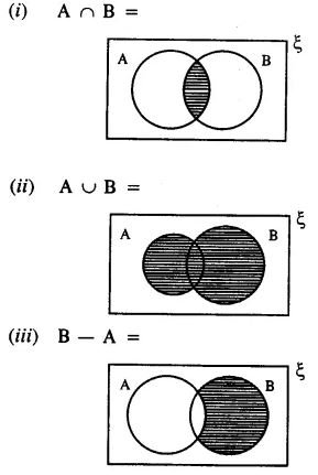 Draw a Venn-diagram to show the relationship between two overlapping sets A and B. Now shade the region representing :
