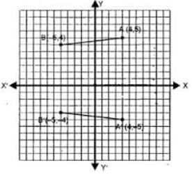 Mark points A (4, 5) and B (− 5, 4) on a graph paper. Find A’, the image of A in x-axis and B’, the image of B in x-axis.