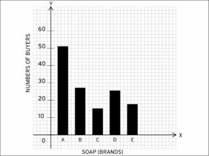 The following table shows the market positions of some brands of soap. Draw a suitable bar graph: