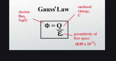 Gauss Theorem Nootan Solutions ISC Physics Class-12