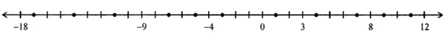 Question 1. Some integers are marked on the following number line: