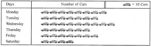Question 3. In Gurgaon, the number of cars sold during a particular week was as follows: