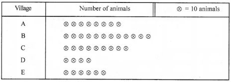 Question 4. Total number of animals in five villages are as follows: