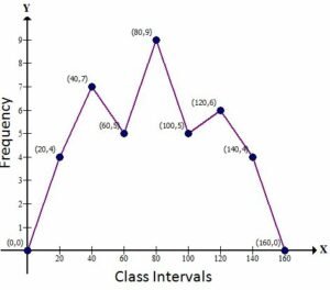 Statistics Class-9 Concise ICSE Maths Selina Solutions Exe-18 B Q 5 part 2