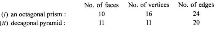 Question 7. Write the number of faces, vertices and edges in