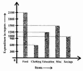 Question 3. Given below a bar graph: