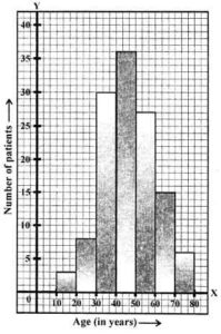 Question 9. In a study of diabetic patients, the following data was obtained: