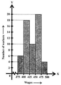 Question 12. The histogram showing the weekly wages (in ₹) of workers in a factory is given alongside: