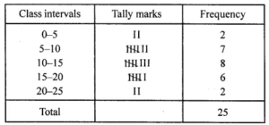 Using class intervals 0-5, 5-10, construct the frequency distribution table for the following data: 13, 6, 12, 9, 11, 14, 2, 8, 18, 16, 9, 13, 17, 11, 19, 6, 7, 12, 22, 21, 18, 1, 8, 12, 18.