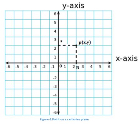 RS Aggarwal Class-8 Coordinates System and Linear Graph ICSE Maths