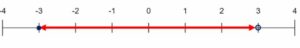  the graph of these values of x is as below.