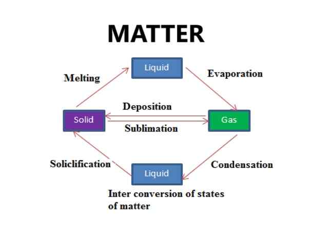 Matter Class-8 Dalal Simplified ICSE Chemistry Solutions Chapter-1 ...