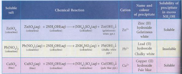 Reaction of salt with sodium hydrooxide first drop by drop then in access with Cu Pb Zn