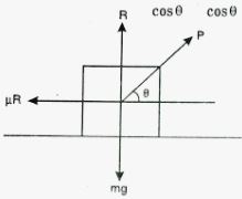 A block of mass M is kept on a rough horizontal surface. The coefficient of static friction between the block and the surface is μ. The block is to be pulled by applying a force to it. What minimum force is needed to slide the block? In which direction should this force act?
