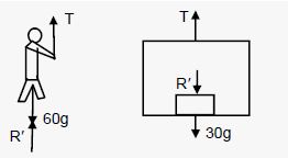 In the following figure shows a man of mass 60 kg standing on a light weighing machine kept in a box of mass 30 kg. The box is hanging from a pulley fixed to the ceiling by a light rope, the other end of which is held by the man himself