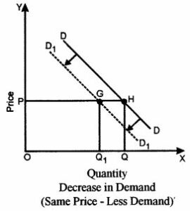(a) If a buyer buys less of a commodity when his income falls, how will his demand curve change? Illustrate your answer with a diagram. [2]