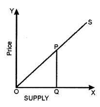 (a) Draw a well labelled diagram showing the price elasticity of supply of a commodity starting from the origin. [2]