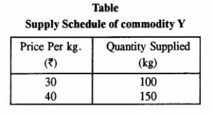  (i) Relatively Elastic : Supply of a commodity will be said to be elastic, if the percentage change in quantity supplied exceeds the percentage change in price. Consider the following supply schedule relating to a producer’s supply of commodity Y.