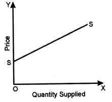 It implies that one per cent change in price leads to 1.5 per cent change in supply. In such a case, supply curve meets Y-axis above the point of origin as shown in Fig. At all points on the supply curve price elasticity will be greater/ than one but its value will be different from point to point.