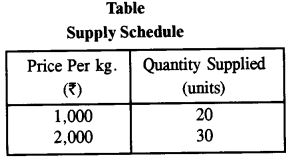 (ii) Relatively Inelastic or Less than Unit Elastic : Supply of a commodity will said to be inelastic if the percentage change in quantity supplied is less than the percentage change in price. Consider the following supply schedule.