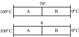 The two rods shown in following figure have identical geometrical dimensions. They are in contact with two heat baths at temperatures 100°C and 0°C. The temperature of the junction is 70°C. Find the temperature of the junction if the rods are interchanged.