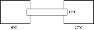 A cylindrical rod of length 50 cm and cross sectional area 1 cm2 is fitted between a large ice chamber at 0°C and an evacuated chamber maintained at 27°C as shown in the figure. Only small portions of the rod are inside the chamber and the rest is thermally insulated from the surrounding. The cross section going into the evacuated chamber is blackened so that it completely absorbs any radiation falling on it. The temperature of the blackened end is 17°C when steady state is reached. Stefan constant σ = 6 × 10−8 W m−2 K−4. Find the thermal conductivity of the material of the rod.