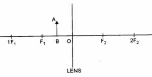 An object AB is placed between O and F1 on the principal axis of converging lens as shown in the diagram