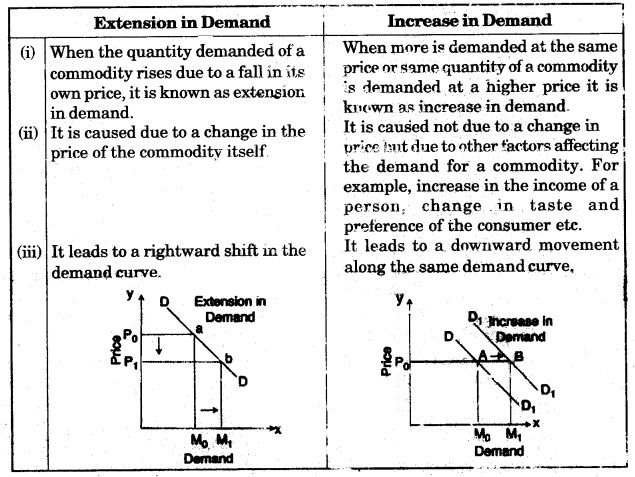 ICSE Economics 2010 Paper Solved Class-10 Previous Year Questions img 2