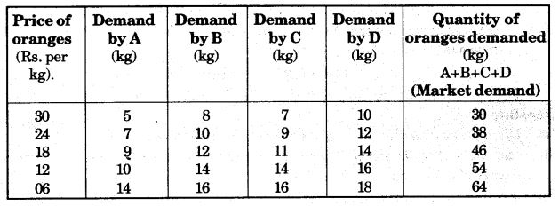 ICSE Economics 2012 Paper Solved Class-10 Previous Year Questions img 21