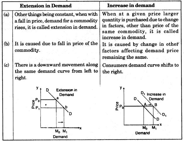 ICSE Economics 2012 Paper Solved Class-10 Previous Year Questions img 3