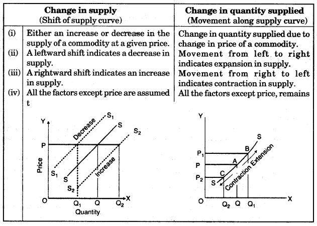 Using graphs distinguish between change in supply and change in quantity supplied.