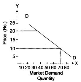 ICSE Economics 2013 Paper Solved Class-10 Previous Year Questions img 1