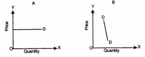  Indicate the degree of elasticity of demand of the following demand curves