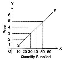 ICSE Economics 2013 Paper Solved Class-10 Previous Year Questions img 5