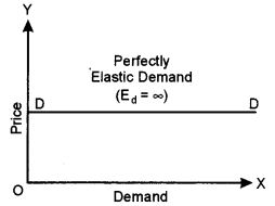 (a) How does land differ from other factors of production with respect to its supply ? [2]