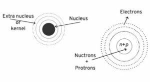 Briefly describe the structure of an atom.