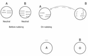 What causes the charging of two objects when they are rubbed together?