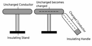 Describe the method of charging a conductor by conduction.