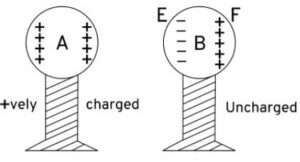  Describe the method of charging a conductor by induction.
