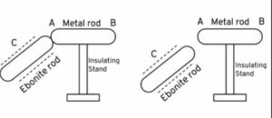  Figure below shows a metal rod AB placed on an insulating stand. In figure (a) a negatively charged ebonite rod C is touched with the metal rod AB, while in figure (b), the negatively charged ebonite rod C is held near the rod Ab. State the kind of charged at the ends A and B of the rod in each case.