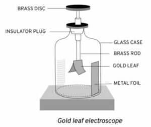 Draw a labelled diagram of a gold leaf electroscope and describe its construction.