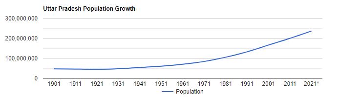Population growth in UP