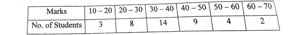 Marks obtained by students in an examination are given below.
